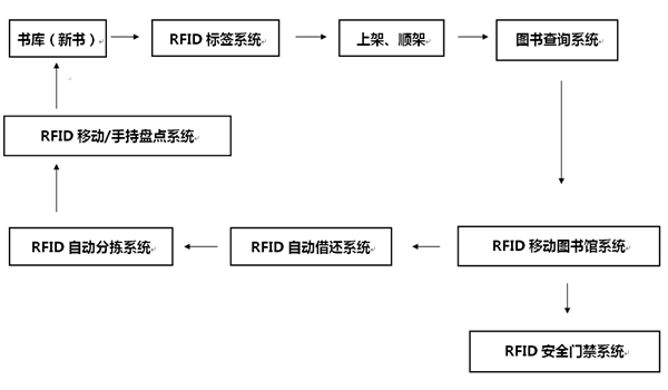 RFID智能圖書館管理系統(tǒng)流程圖